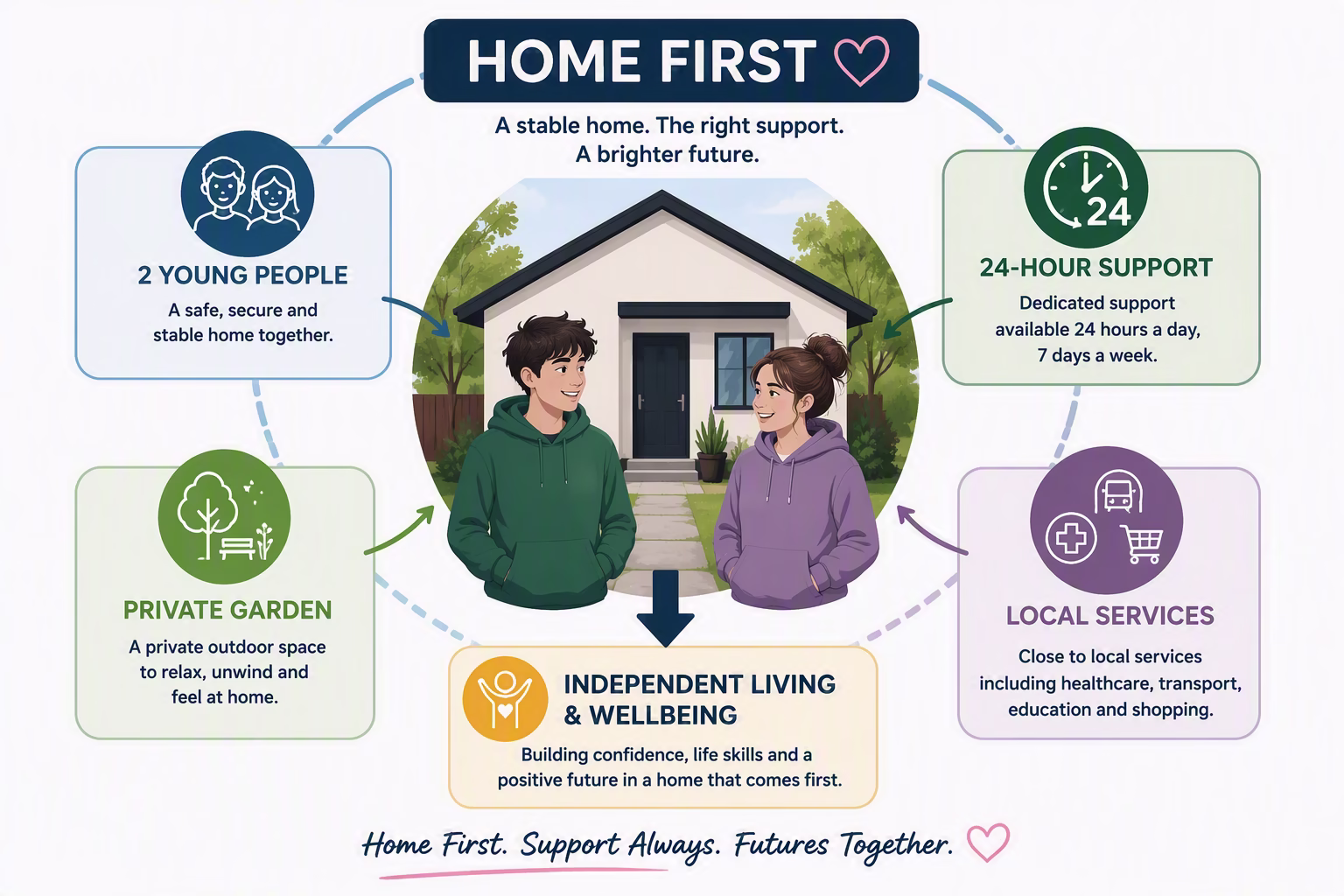 Children’s Care Home Planning Permission Four principles of a small children’s residential care home